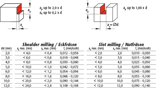 Snijgegevens